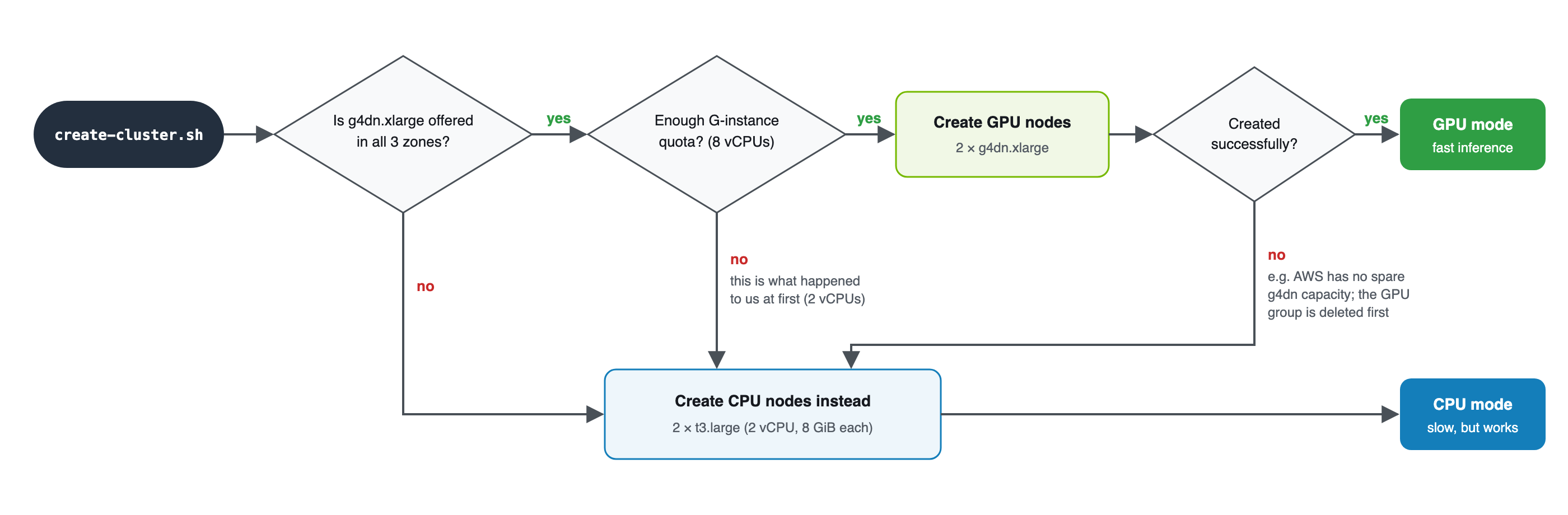 Decision flow for create-cluster.sh: if g4dn.xlarge is offered in all three zones, there is enough G-instance quota, and the GPU nodes are created successfully, the cluster runs in GPU mode. If any check fails, it creates two t3.large CPU nodes instead and runs in CPU mode.