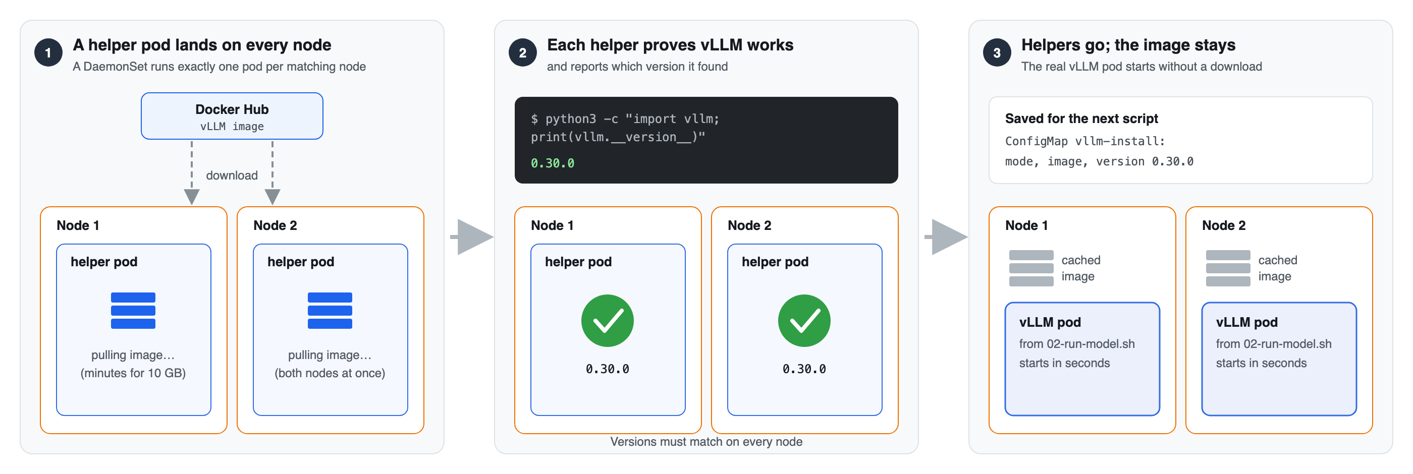 Three stages: a DaemonSet places a helper pod on every node and each pulls the vLLM image from Docker Hub; each helper runs python3 -c import vllm and reports version 0.30.0; the helpers are removed, the cached image stays, and the version is saved in the vllm-install ConfigMap.