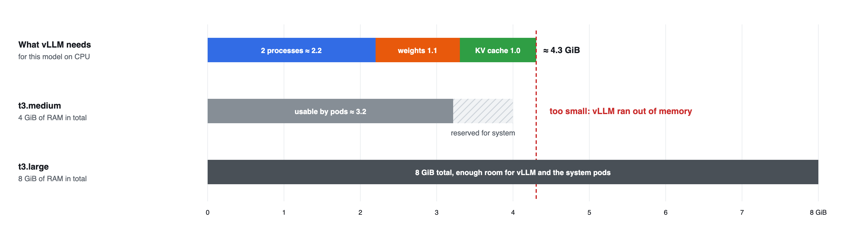Memory bar chart: vLLM needs about 4.3 GiB on CPU (2 processes 2.2, weights 1.1, KV cache 1.0). A t3.medium has 4 GiB total with only about 3.2 GiB usable by pods, which is too small. A t3.large has 8 GiB, enough for vLLM and the system pods.